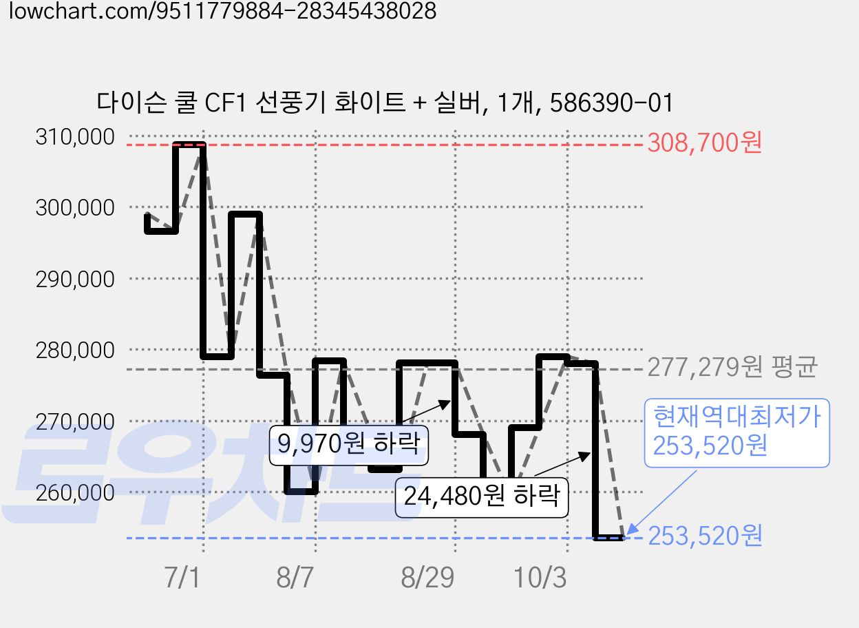 다이슨 쿨 CF1 선풍기 화이트 + 실버, 1개, 586390-01 가격 변동 차트, 현재가 253,520원, 역대최저가