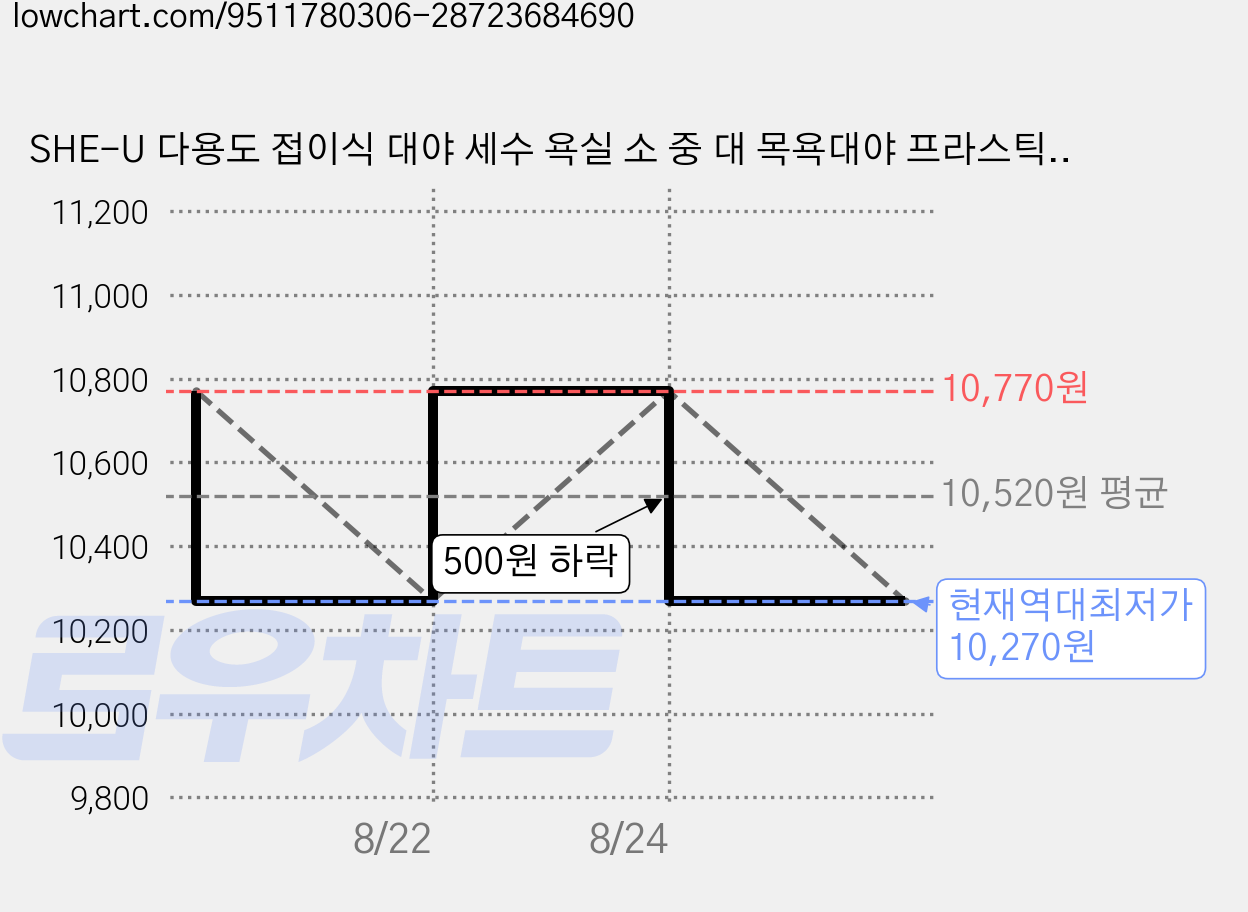 SHE-U 다용도 접이식 대야 세수 욕실 소 중 대 목욕대야 프라스틱 빨래 접는세수대야 캠핑용, 2개, 베이지 중 가격 변동 차트, 현재가 10,270원, 역대최저가
