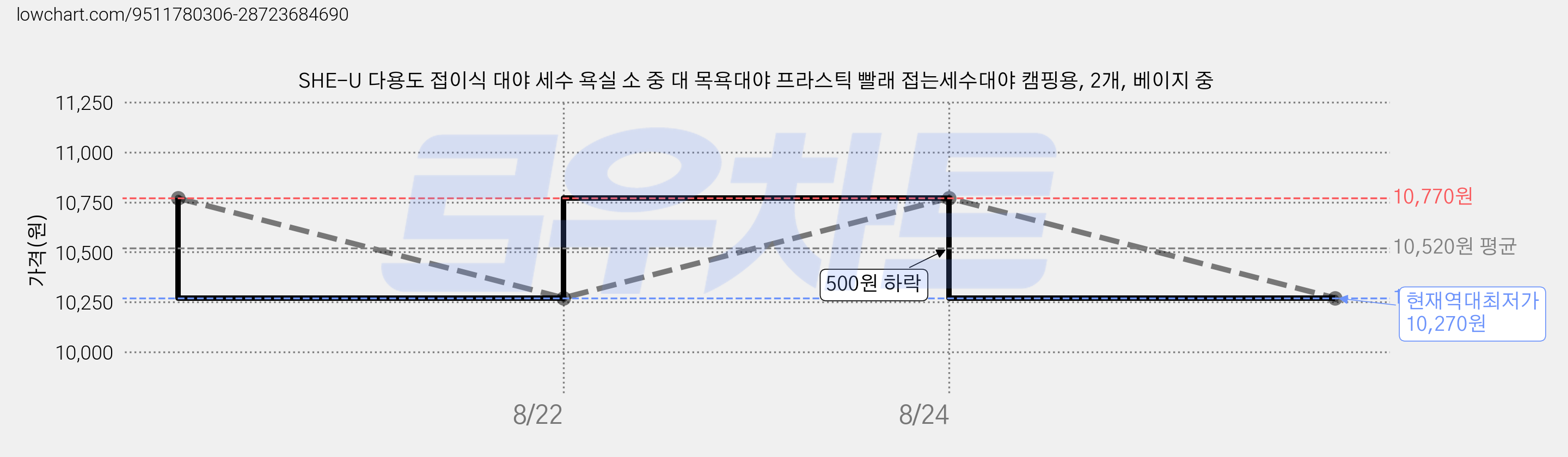 SHE-U 다용도 접이식 대야 세수 욕실 소 중 대 목욕대야 프라스틱 빨래 접는세수대야 캠핑용, 2개, 베이지 중 가격 변동 차트, 현재가 10,270원, 역대최저가