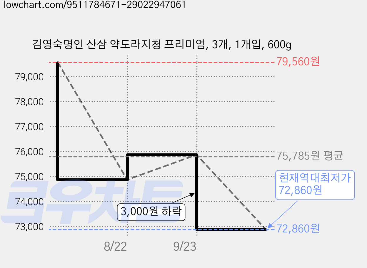 김영숙명인 산삼 약도라지청 프리미엄, 3개, 1개입, 600g 가격 변동 차트, 현재가 72,860원, 역대최저가