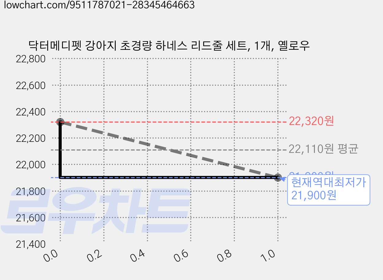 닥터메디펫 강아지 초경량 하네스 리드줄 세트, 1개, 옐로우 가격 변동 차트, 현재가 21,900원, 역대최저가