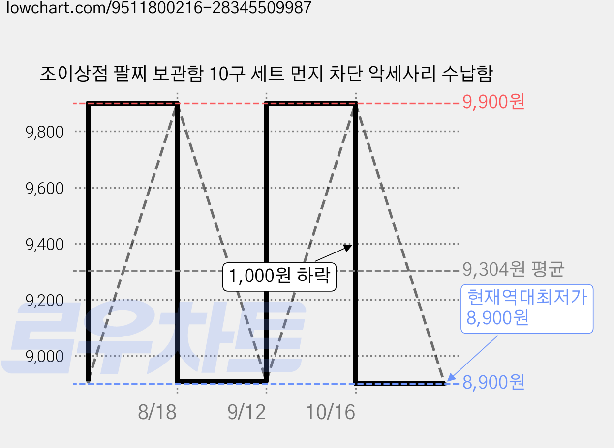 조이상점 팔찌 보관함 10구 세트 먼지 차단 악세사리 수납함 가격 변동 차트, 현재가 8,900원, 역대최저가
