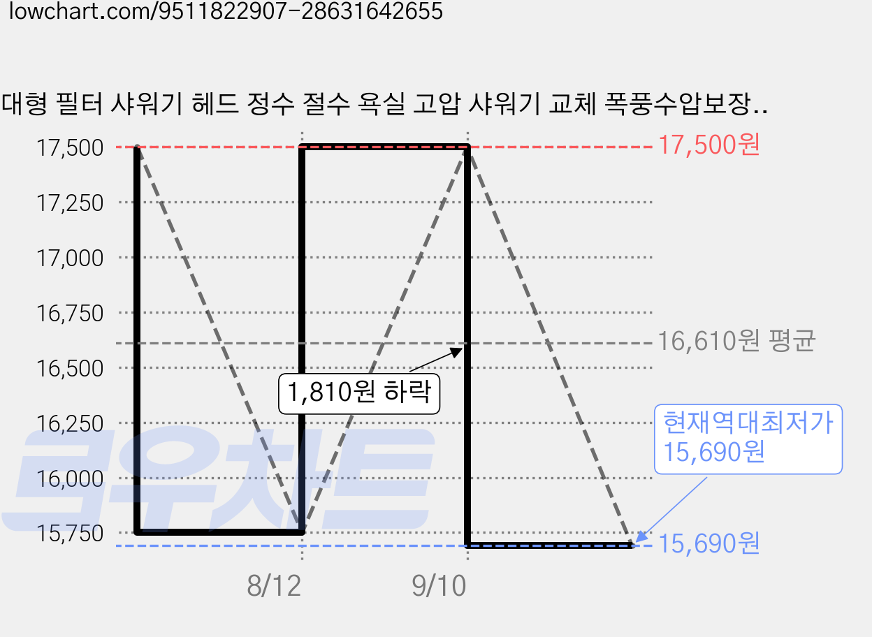 대형 필터 샤워기 헤드 정수 절수 욕실 고압 샤워기 교체 폭풍수압보장, 블랙(엘레강스), 1개 가격 변동 차트, 현재가 15,690원, 역대최저가