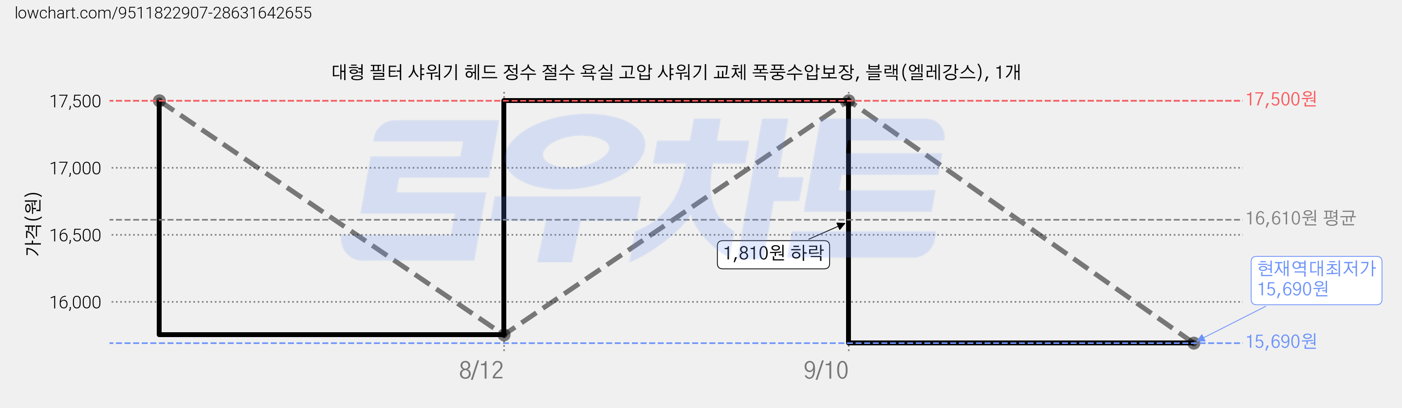 대형 필터 샤워기 헤드 정수 절수 욕실 고압 샤워기 교체 폭풍수압보장, 블랙(엘레강스), 1개 가격 변동 차트, 현재가 15,690원, 역대최저가