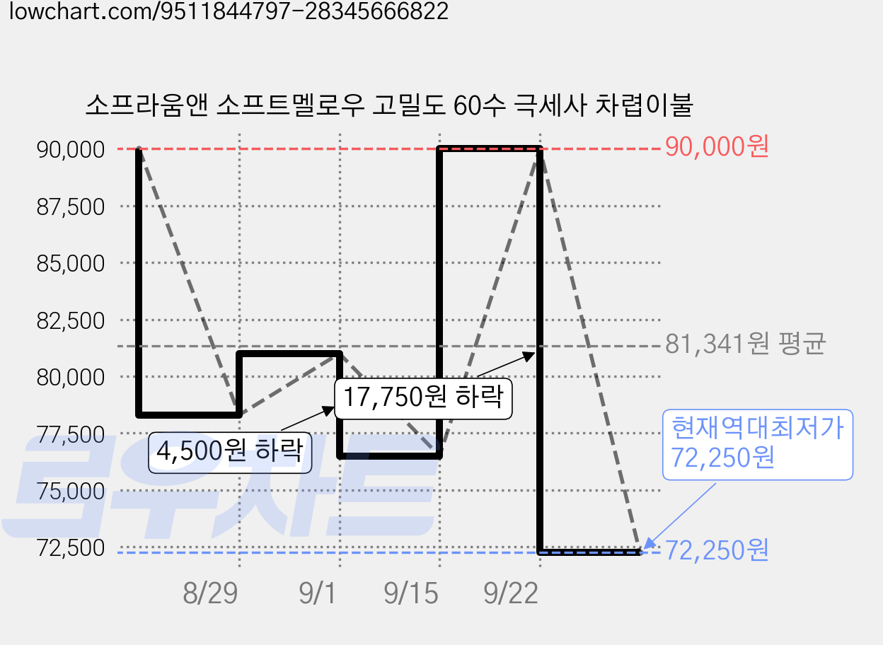 소프라움앤 소프트멜로우 고밀도 60수 극세사 차렵이불 가격 변동 차트, 현재가 72,250원, 역대최저가