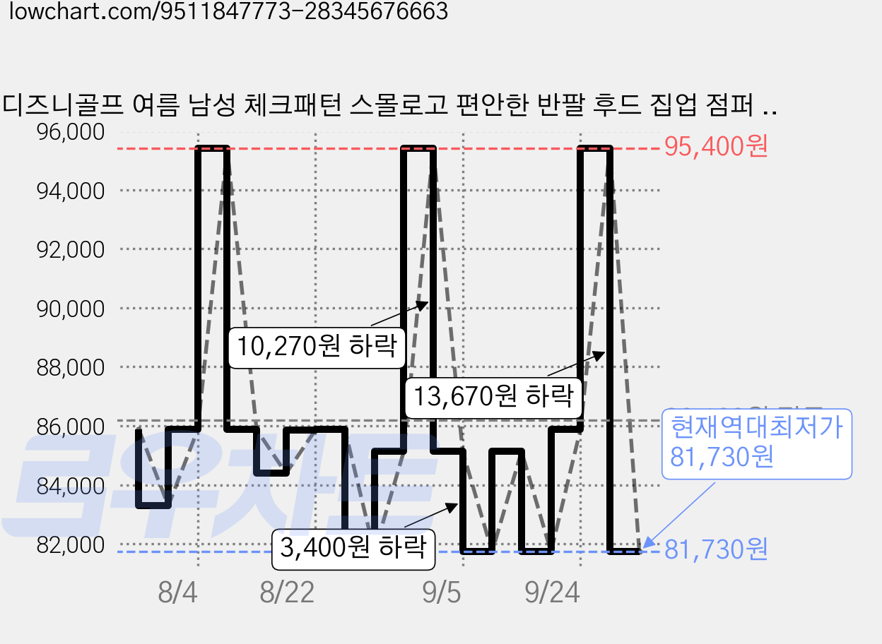 디즈니골프 여름 남성 체크패턴 스몰로고 편안한 반팔 후드 집업 점퍼 (2colors) 가격 변동 차트, 현재가 81,730원, 역대최저가