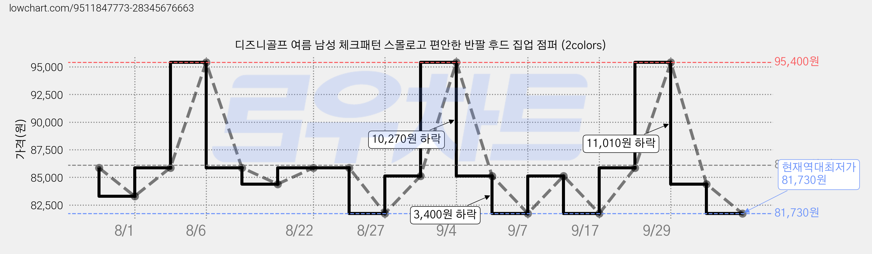 디즈니골프 여름 남성 체크패턴 스몰로고 편안한 반팔 후드 집업 점퍼 (2colors) 가격 변동 차트, 현재가 81,730원, 역대최저가