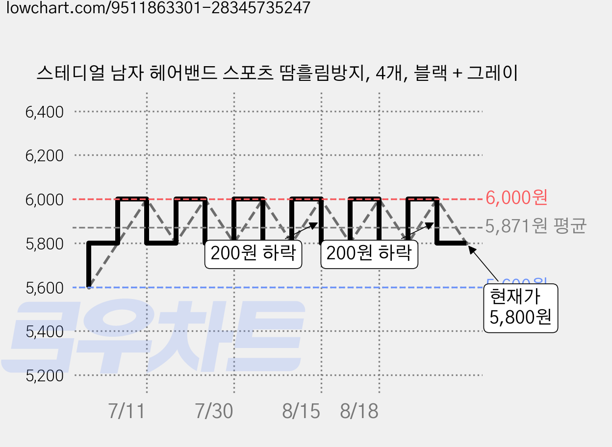 스테디얼 남자 헤어밴드 스포츠 땀흘림방지, 4개, 블랙 + 그레이 가격 변동 차트, 현재가 5,800원, 관측 최저가 5,600원