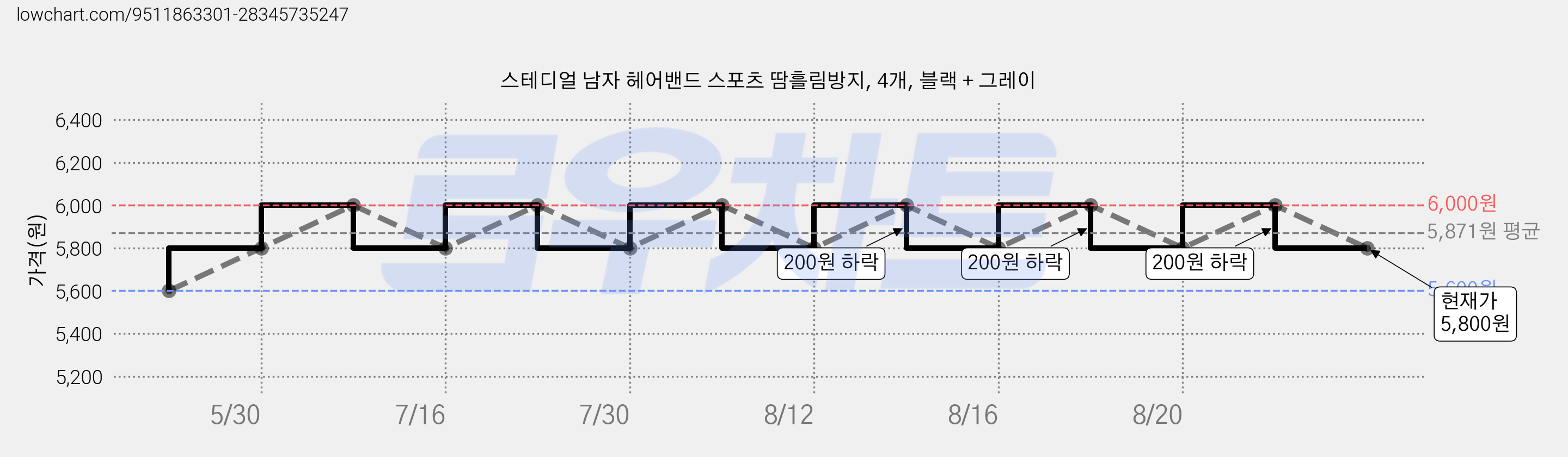 스테디얼 남자 헤어밴드 스포츠 땀흘림방지, 4개, 블랙 + 그레이 가격 변동 차트, 현재가 5,800원, 관측 최저가 5,600원