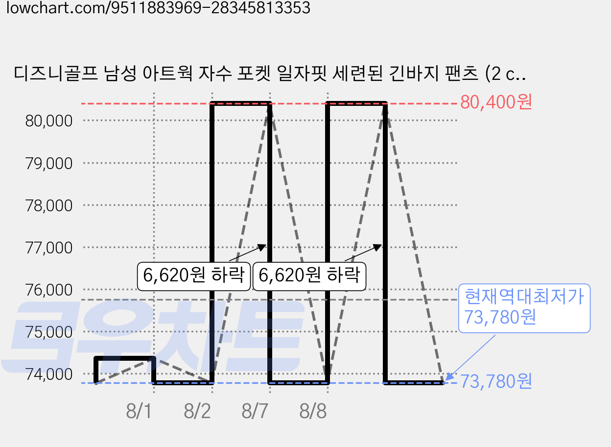 디즈니골프 남성 아트웍 자수 포켓 일자핏 세련된 긴바지 팬츠 (2 colors) 가격 변동 차트, 현재가 73,780원, 역대최저가