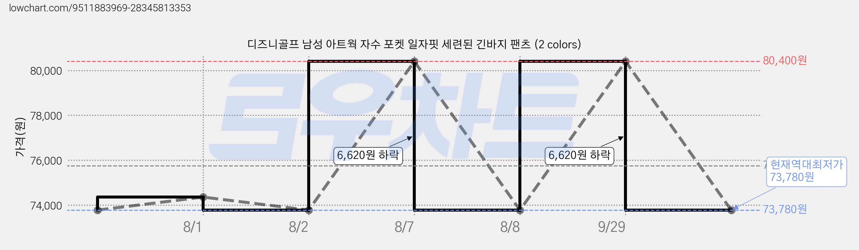 디즈니골프 남성 아트웍 자수 포켓 일자핏 세련된 긴바지 팬츠 (2 colors) 가격 변동 차트, 현재가 73,780원, 역대최저가