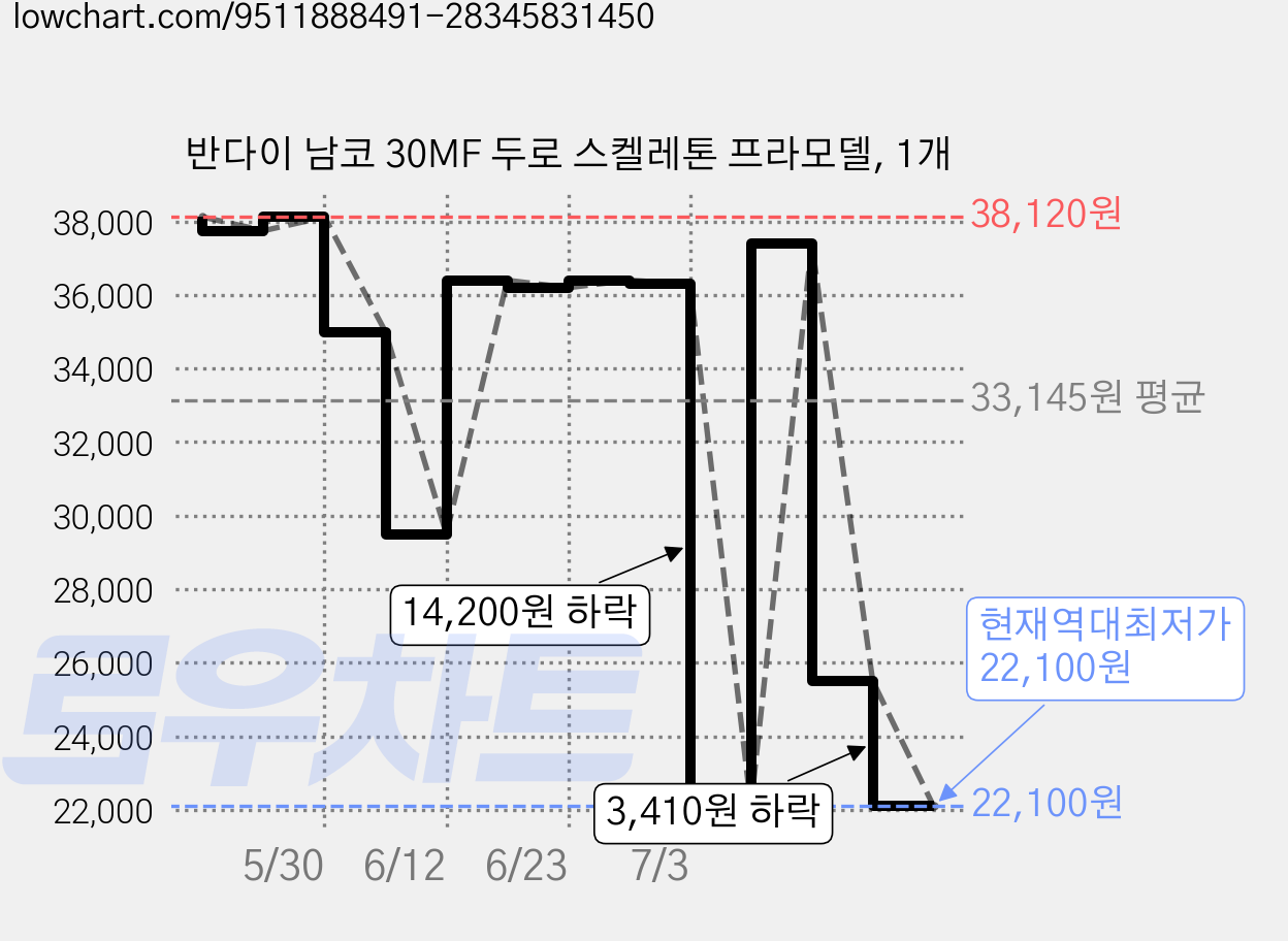 반다이 남코 30MF 두로 스켈레톤 프라모델, 1개 가격 변동 차트, 현재가 22,100원, 역대최저가