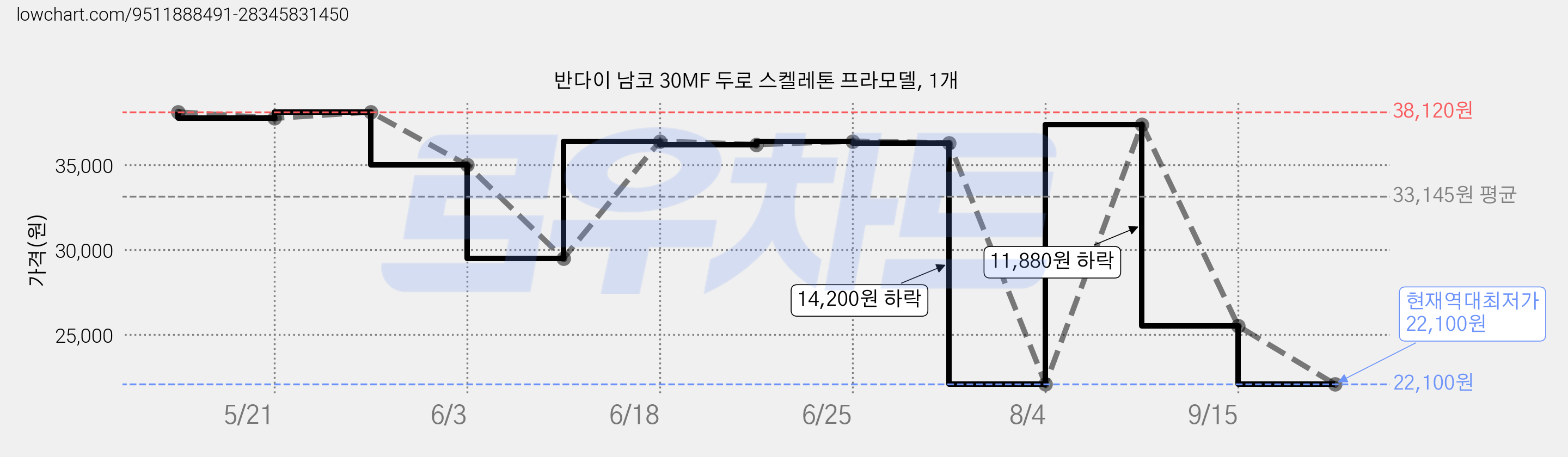 반다이 남코 30MF 두로 스켈레톤 프라모델, 1개 가격 변동 차트, 현재가 22,100원, 역대최저가
