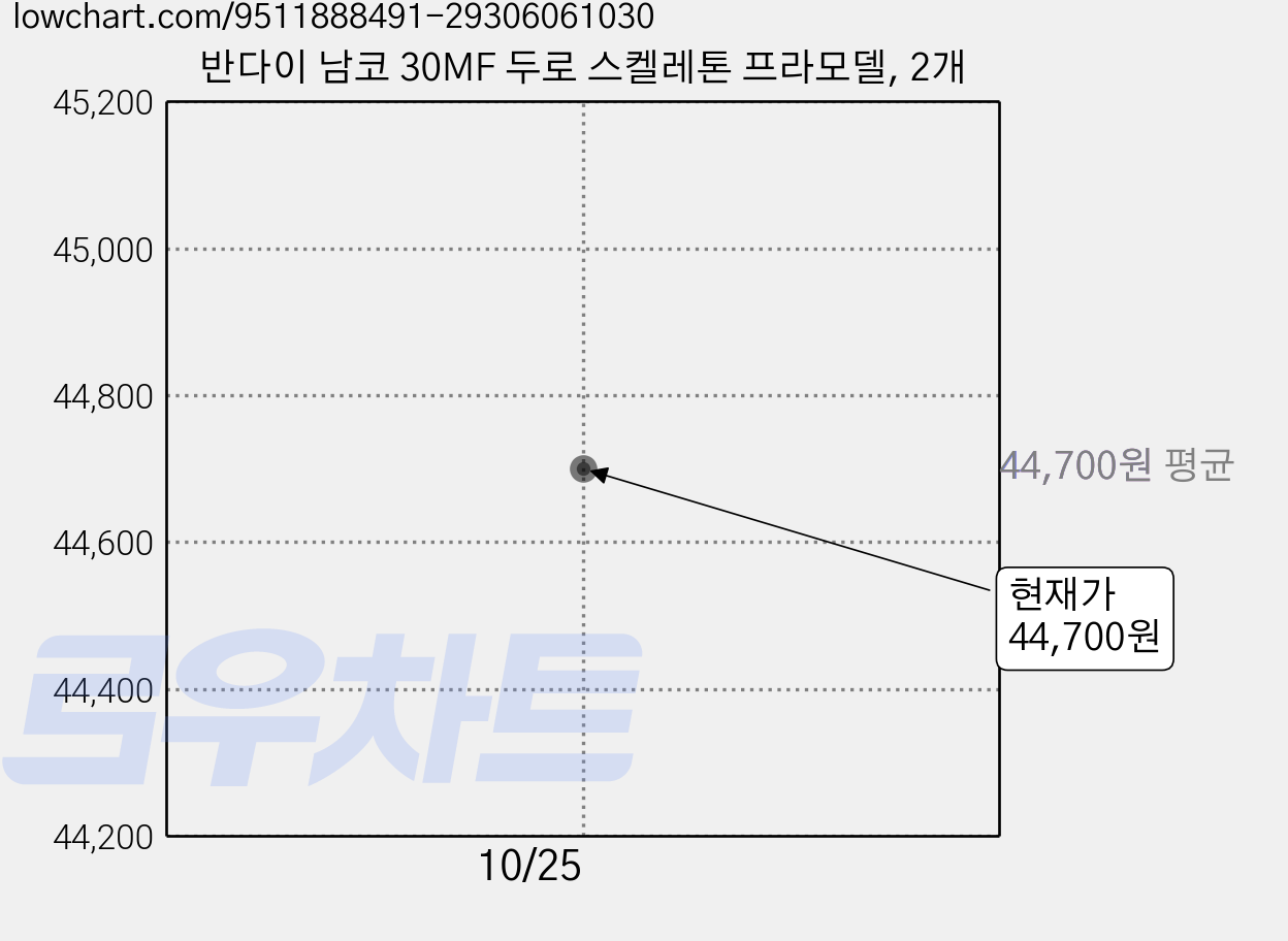 반다이 남코 30MF 두로 스켈레톤 프라모델, 2개 가격 변동 차트, 현재가 44,700원