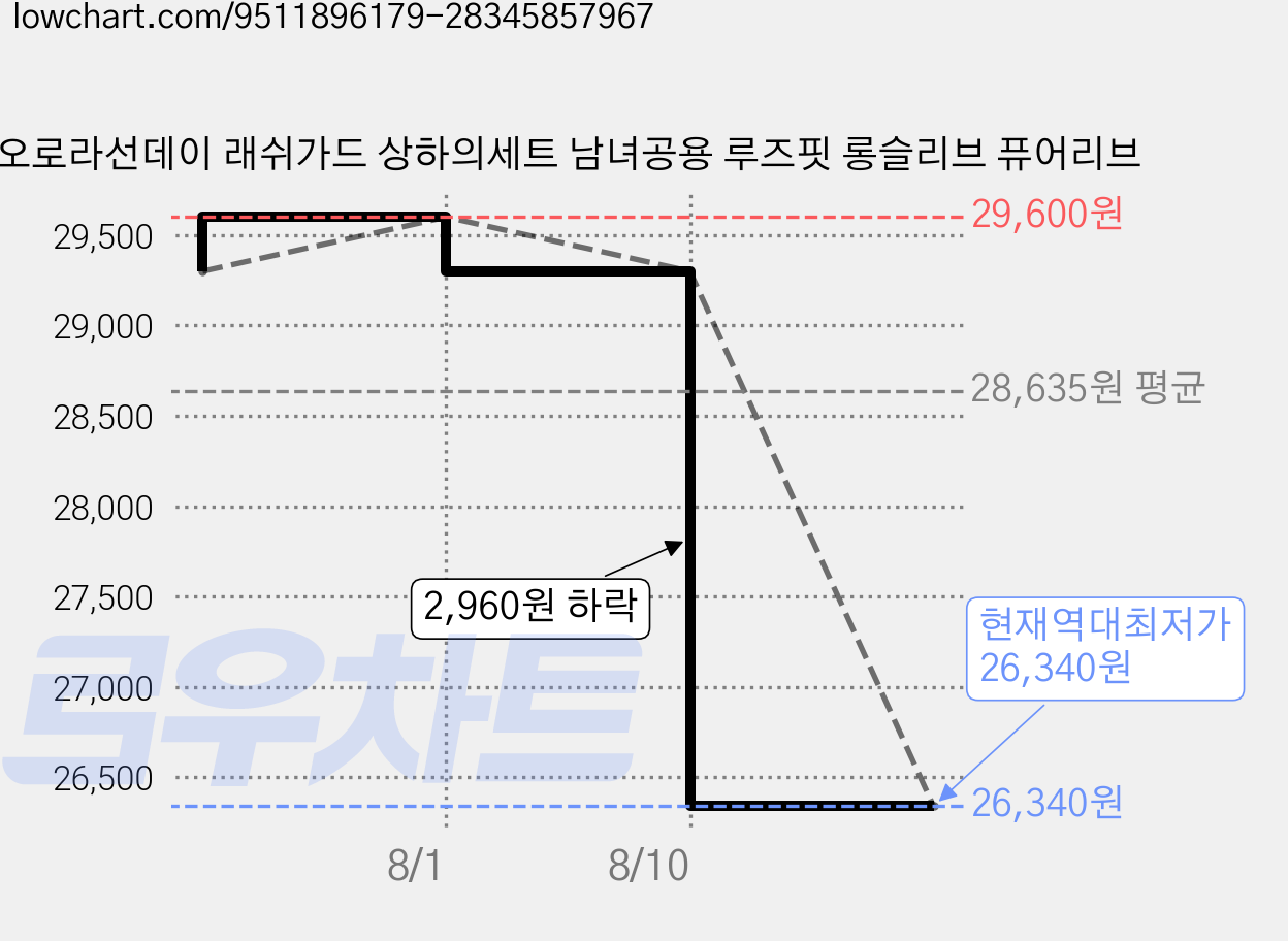 오로라선데이 래쉬가드 상하의세트 남녀공용 루즈핏 롱슬리브 퓨어리브 가격 변동 차트, 현재가 26,340원, 역대최저가