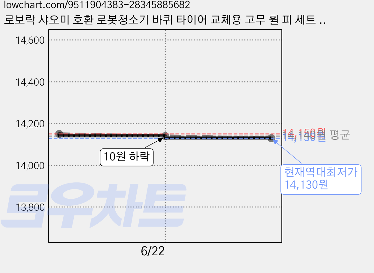 로보락 샤오미 호환 로봇청소기 바퀴 타이어 교체용 고무 휠 피 세트 + 드라이버 증정 1세대 2세대 미지아 로보락 S5 S6 S7 호환, 1세트, 2개 가격 변동 차트, 현재가 14,130원, 역대최저가