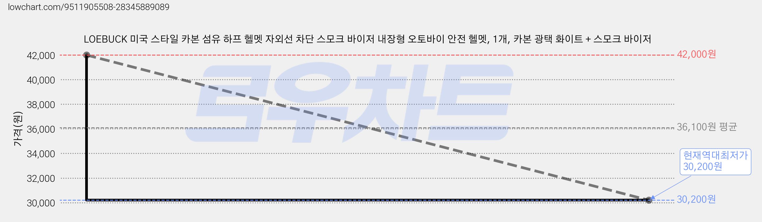 LOEBUCK 미국 스타일 카본 섬유 하프 헬멧 자외선 차단 스모크 바이저 내장형 오토바이 안전 헬멧, 1개, 카본 광택 화이트 + 스모크 바이저 가격 변동 차트, 현재가 30,200원, 역대최저가