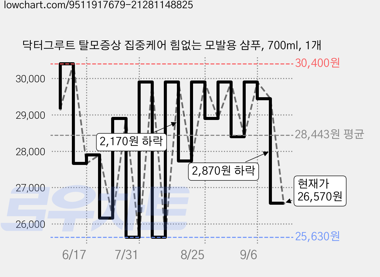 닥터그루트 탈모증상 집중케어 힘없는 모발용 샴푸, 700ml, 1개 가격 변동 차트, 현재가 26,570원, 관측 최저가 25,630원
