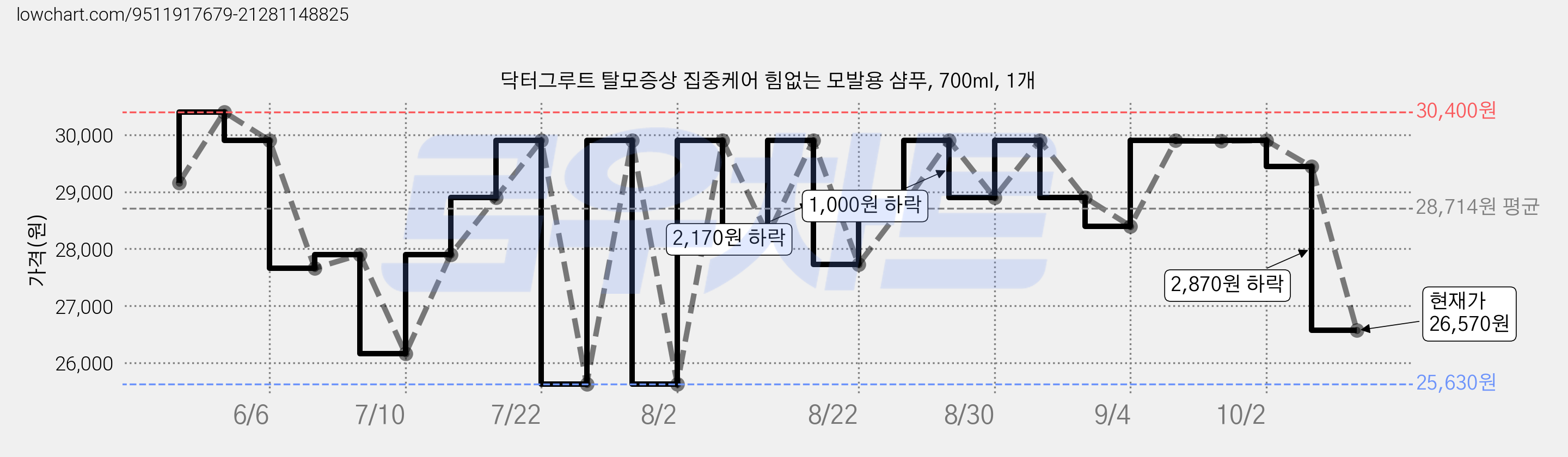 닥터그루트 탈모증상 집중케어 힘없는 모발용 샴푸, 700ml, 1개 가격 변동 차트, 현재가 26,570원, 관측 최저가 25,630원