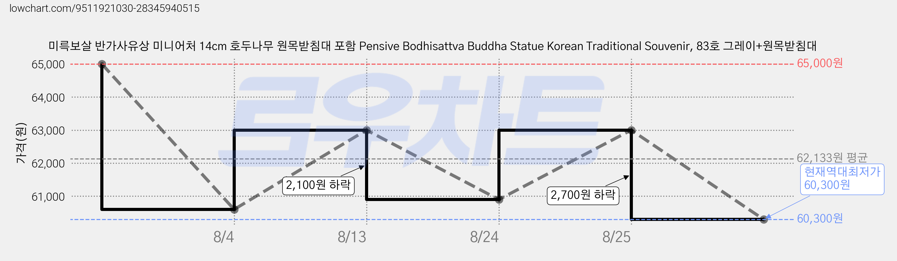 미륵보살 반가사유상 미니어처 14cm 호두나무 원목받침대 포함 Pensive Bodhisattva Buddha Statue Korean Traditional Souvenir, 83호 그레이+원목받침대 가격 변동 차트, 현재가 60,300원, 역대최저가