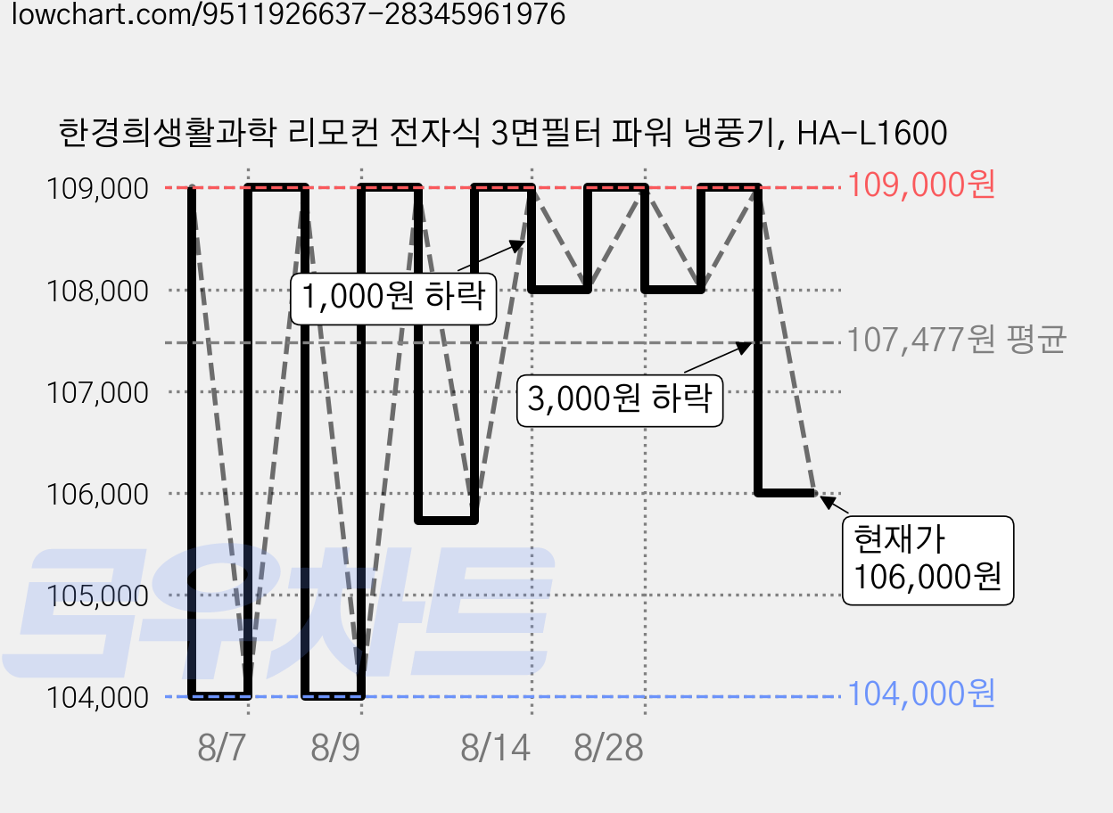 한경희생활과학 리모컨 전자식 3면필터 파워 냉풍기, HA-L1600 가격 변동 차트, 현재가 106,000원, 관측 최저가 104,000원