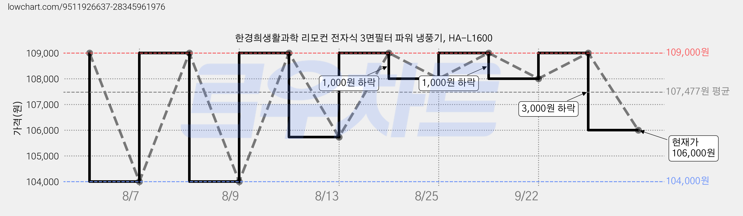 한경희생활과학 리모컨 전자식 3면필터 파워 냉풍기, HA-L1600 가격 변동 차트, 현재가 106,000원, 관측 최저가 104,000원