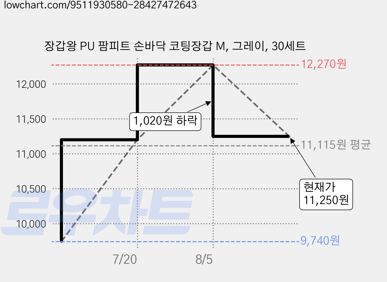 장갑왕 PU 팜피트 손바닥 코팅장갑 M, 그레이, 30세트 가격 변동 차트, 현재가 10,800원, 관측 최저가 9,740원