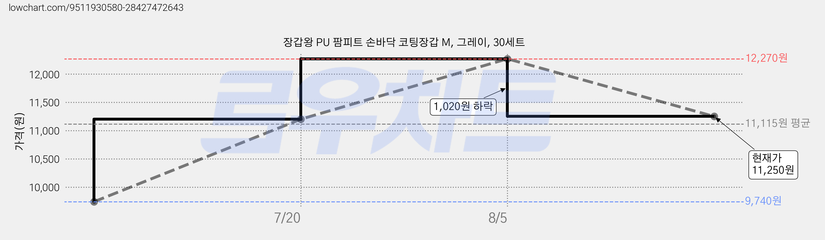 장갑왕 PU 팜피트 손바닥 코팅장갑 M, 그레이, 30세트 가격 변동 차트, 현재가 10,800원, 관측 최저가 9,740원