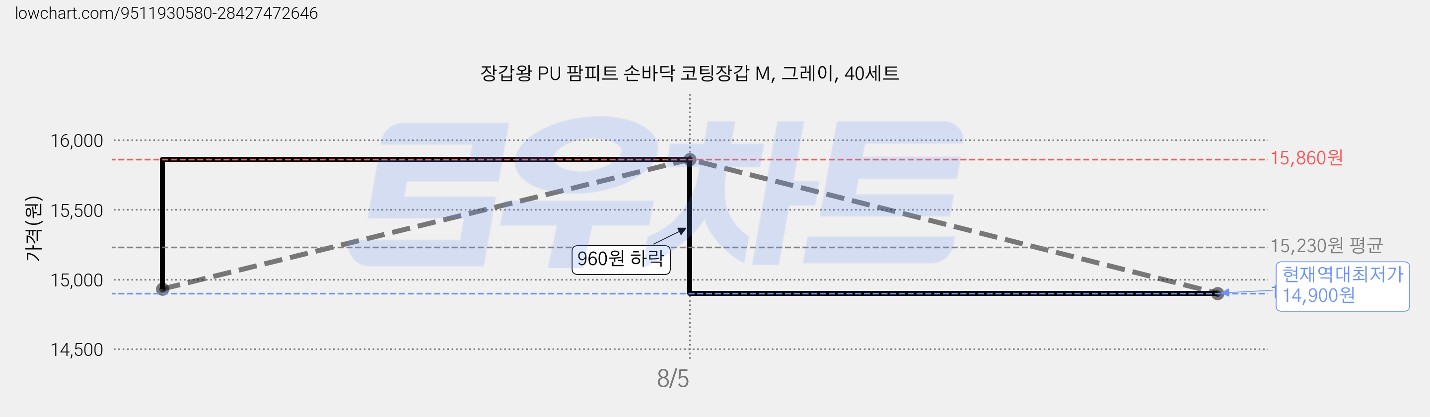 장갑왕 PU 팜피트 손바닥 코팅장갑 M, 그레이, 40세트 가격 변동 차트, 현재가 14,900원, 역대최저가