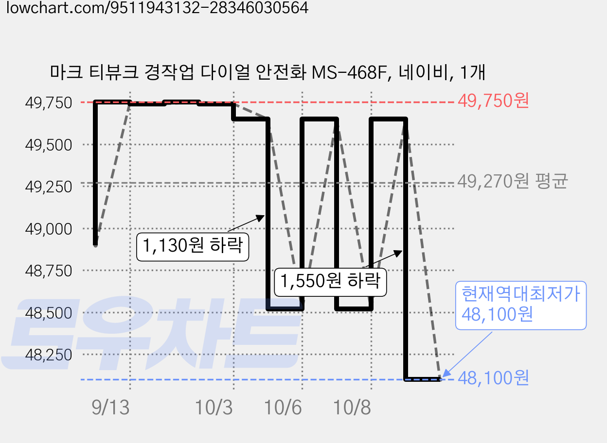 마크 티뷰크 경작업 다이얼 안전화 MS-468F, 네이비, 1개 가격 변동 차트, 현재가 48,100원, 역대최저가