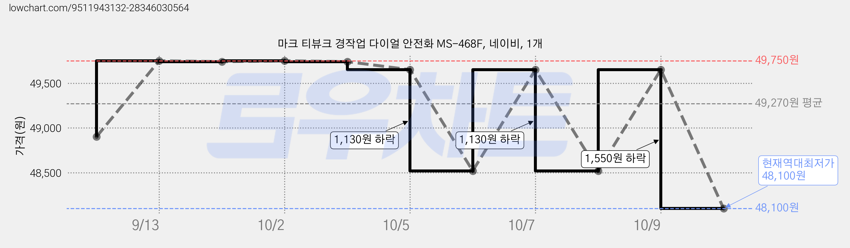 마크 티뷰크 경작업 다이얼 안전화 MS-468F, 네이비, 1개 가격 변동 차트, 현재가 48,100원, 역대최저가
