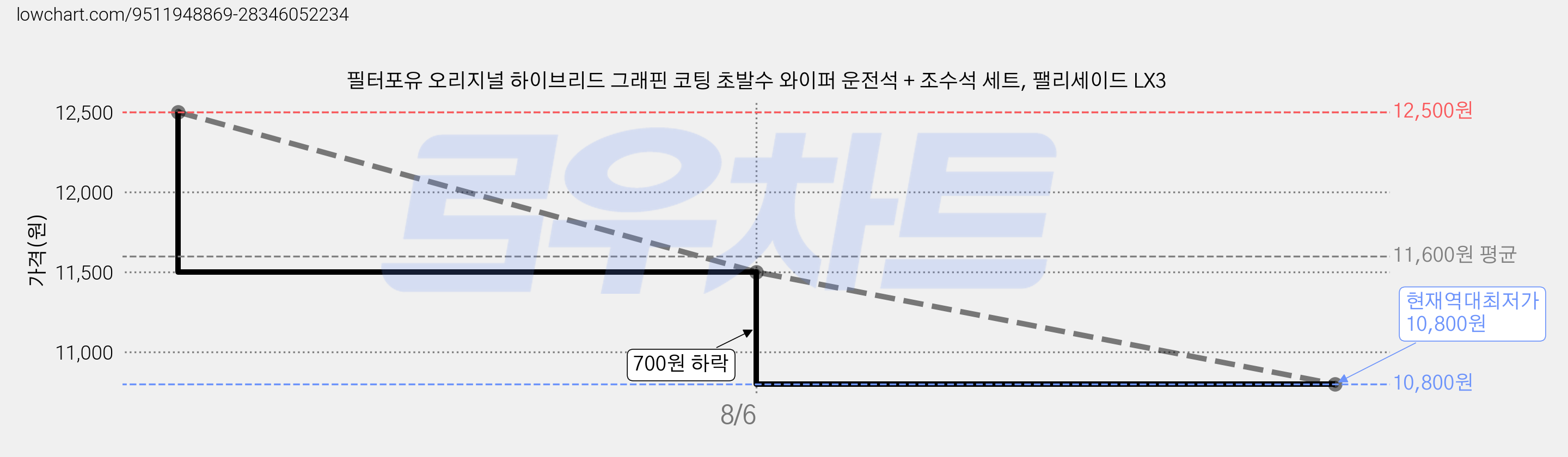 필터포유 오리지널 하이브리드 그래핀 코팅 초발수 와이퍼 운전석 + 조수석 세트, 팰리세이드 LX3 가격 변동 차트, 현재가 10,800원, 역대최저가