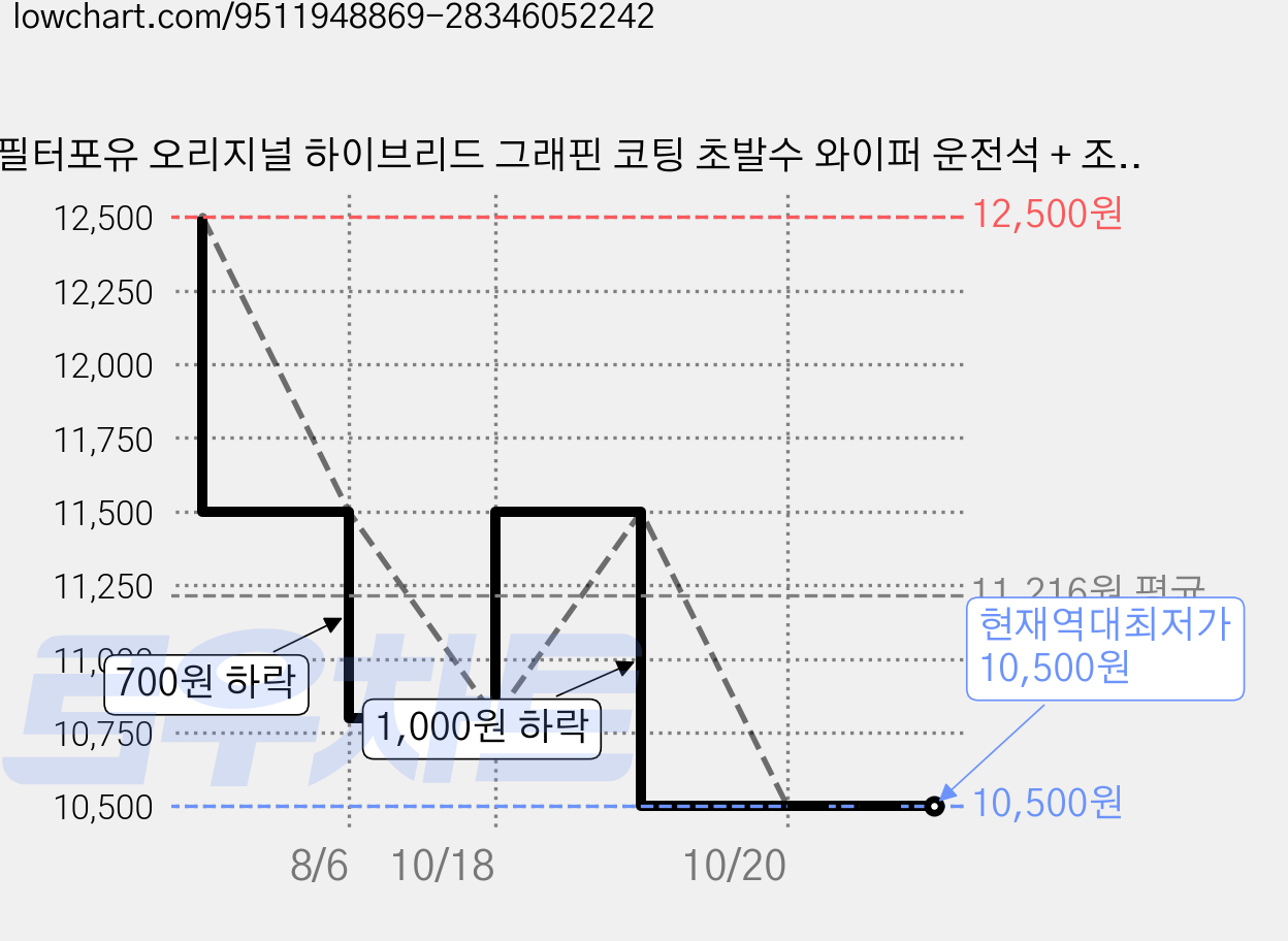 필터포유 오리지널 하이브리드 그래핀 코팅 초발수 와이퍼 운전석 + 조수석 세트, 제네시스 GV80 가격 변동 차트, 현재가 10,500원, 역대최저가