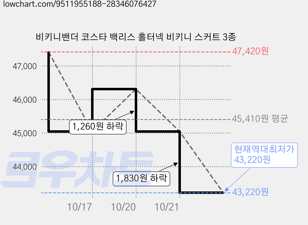 비키니밴더 코스타 백리스 홀터넥 비키니 스커트 3종 가격 변동 차트, 현재가 43,220원, 역대최저가