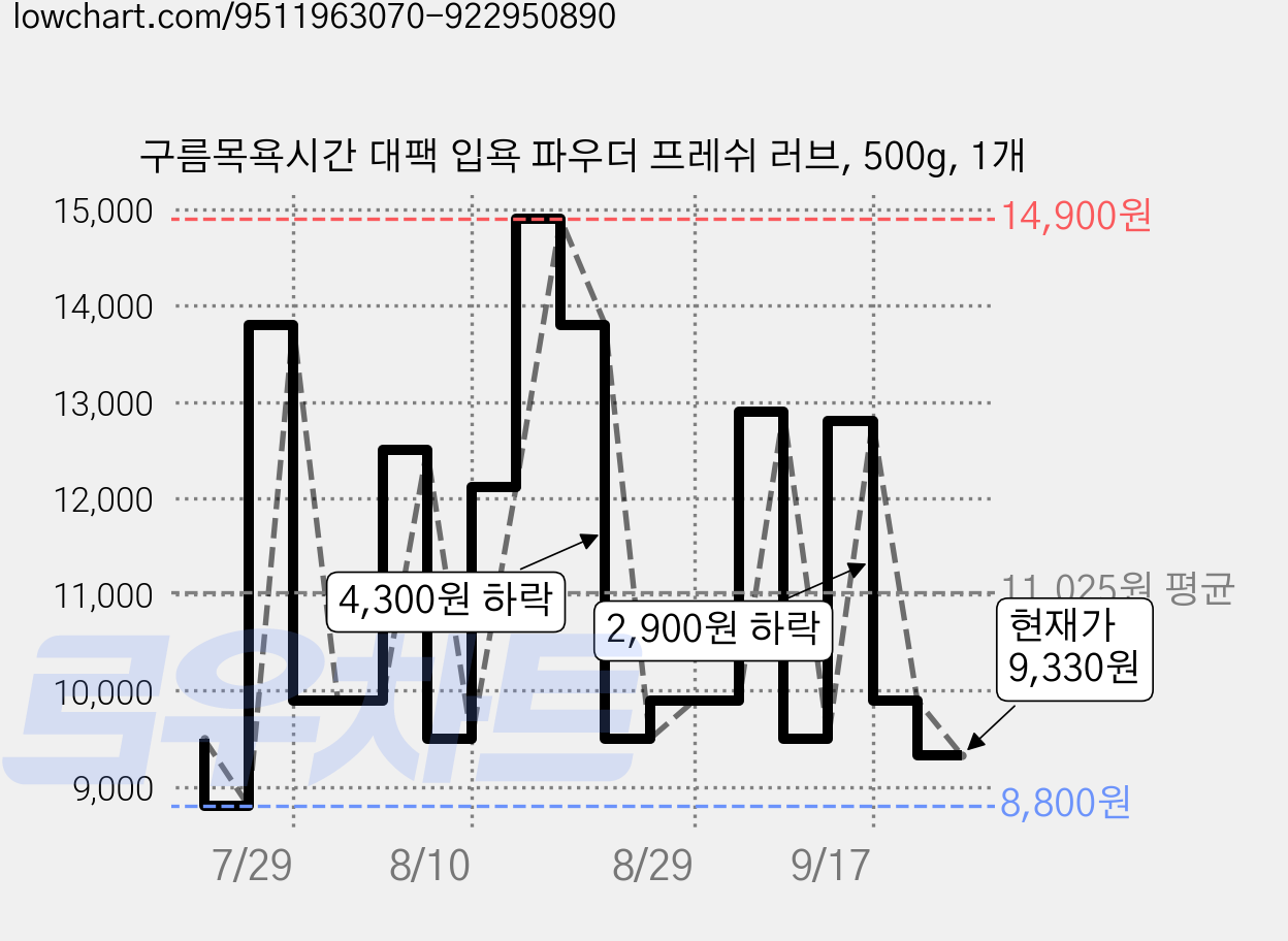 구름목욕시간 대팩 입욕 파우더 프레쉬 러브, 500g, 1개 가격 변동 차트, 현재가 9,330원, 관측 최저가 8,800원