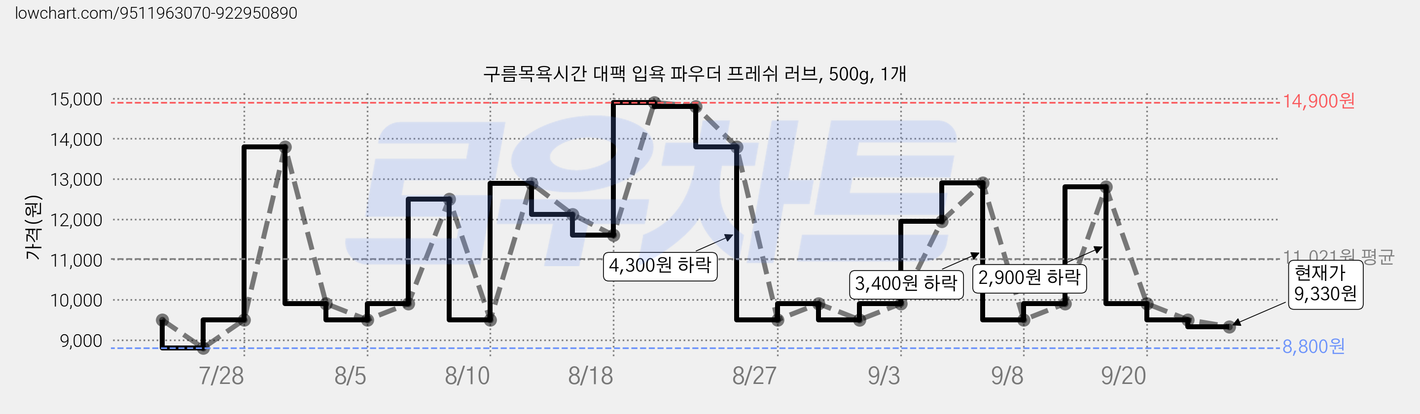 구름목욕시간 대팩 입욕 파우더 프레쉬 러브, 500g, 1개 가격 변동 차트, 현재가 9,330원, 관측 최저가 8,800원
