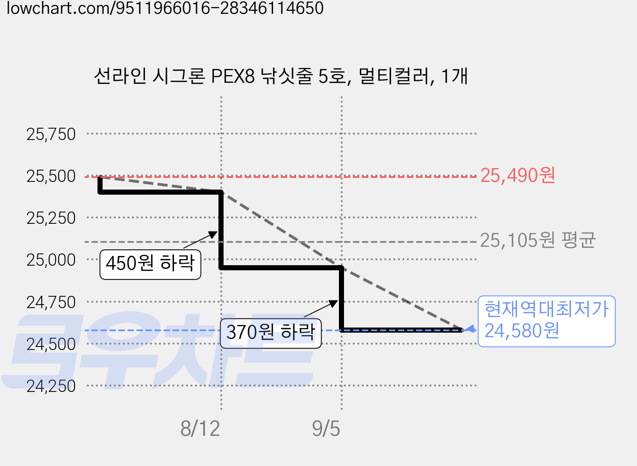 선라인 시그론 PEX8 낚싯줄 5호, 멀티컬러, 1개 가격 변동 차트, 현재가 24,580원, 역대최저가