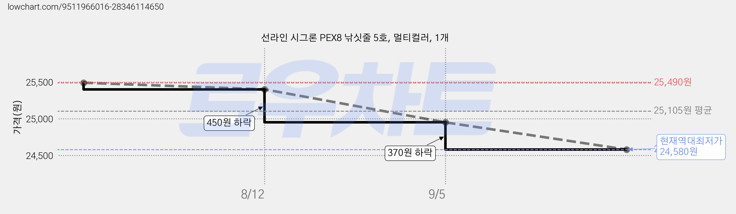 선라인 시그론 PEX8 낚싯줄 5호, 멀티컬러, 1개 가격 변동 차트, 현재가 24,580원, 역대최저가