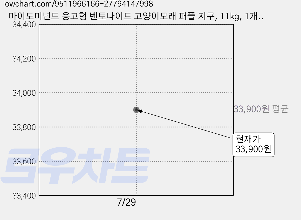 마이도미넌트 응고형 벤토나이트 고양이모래 퍼플 지구, 11kg, 1개, 무향 가격 변동 차트, 현재가 33,900원