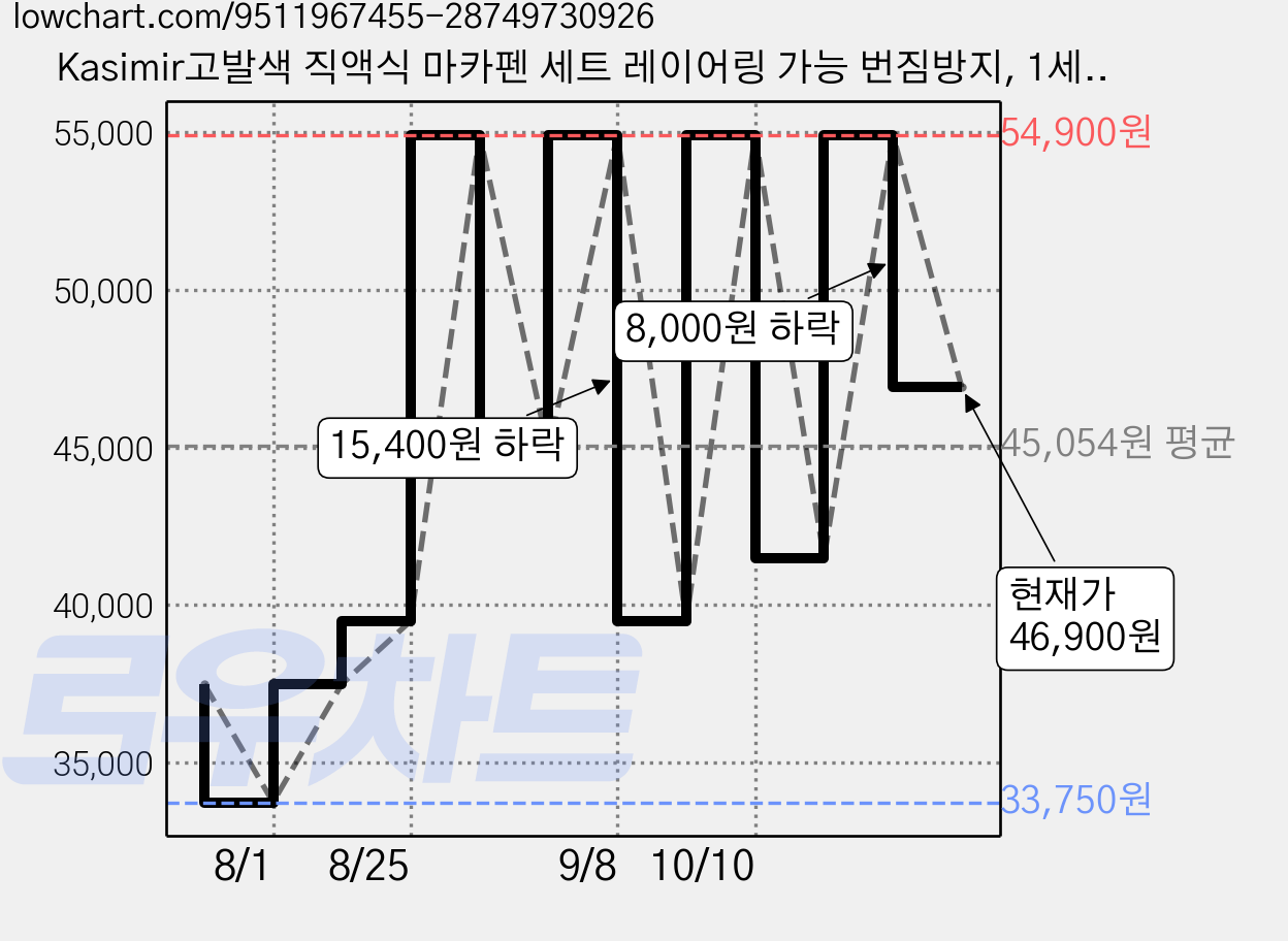 Kasimir고발색 직액식 마카펜 세트 레이어링 가능 번짐방지, 1세트, 48색 가격 변동 차트, 현재가 46,900원, 관측 최저가 33,750원