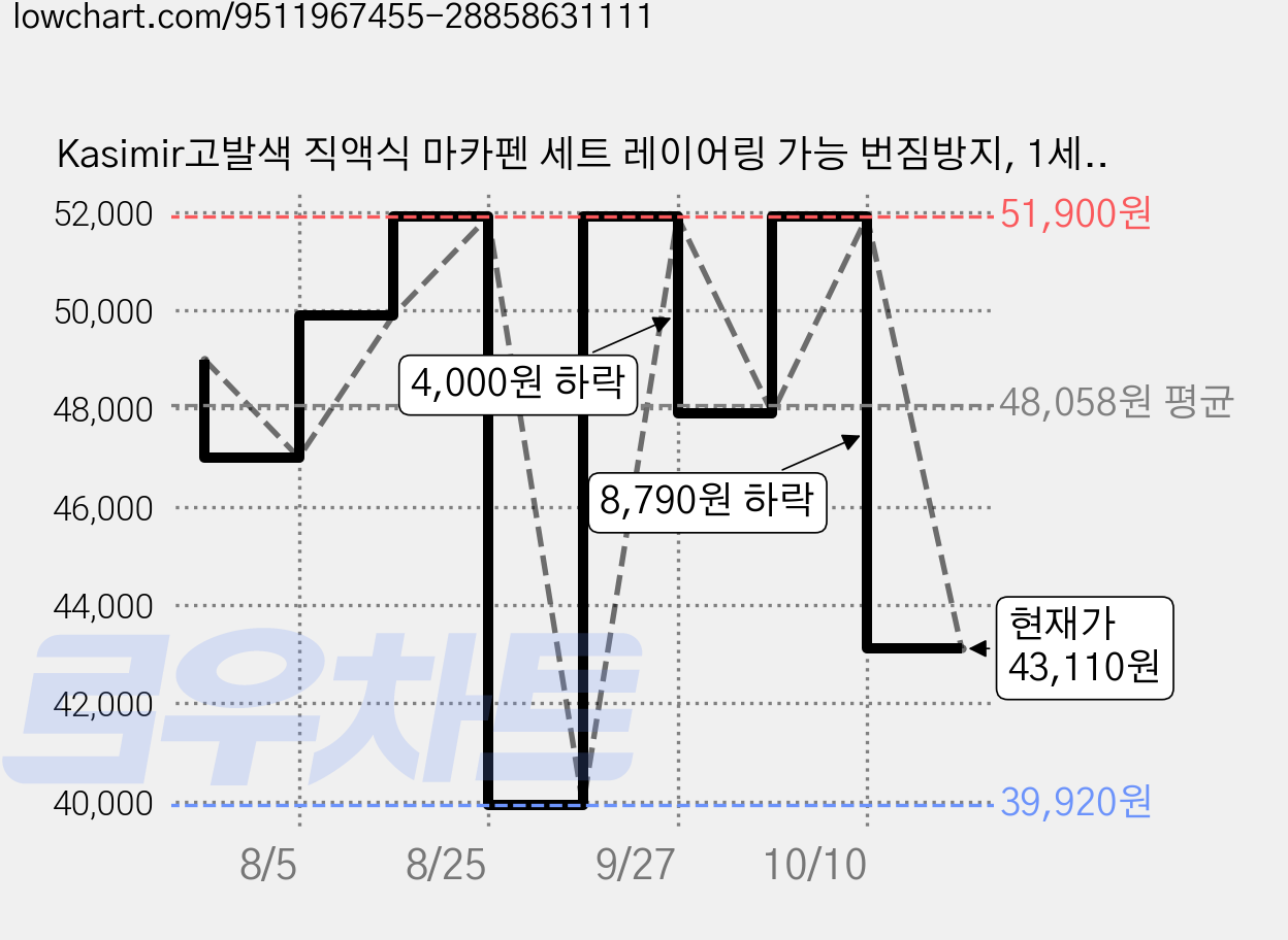 Kasimir고발색 직액식 마카펜 세트 레이어링 가능 번짐방지, 1세트, 60색 가격 변동 차트, 현재가 43,110원, 관측 최저가 39,920원