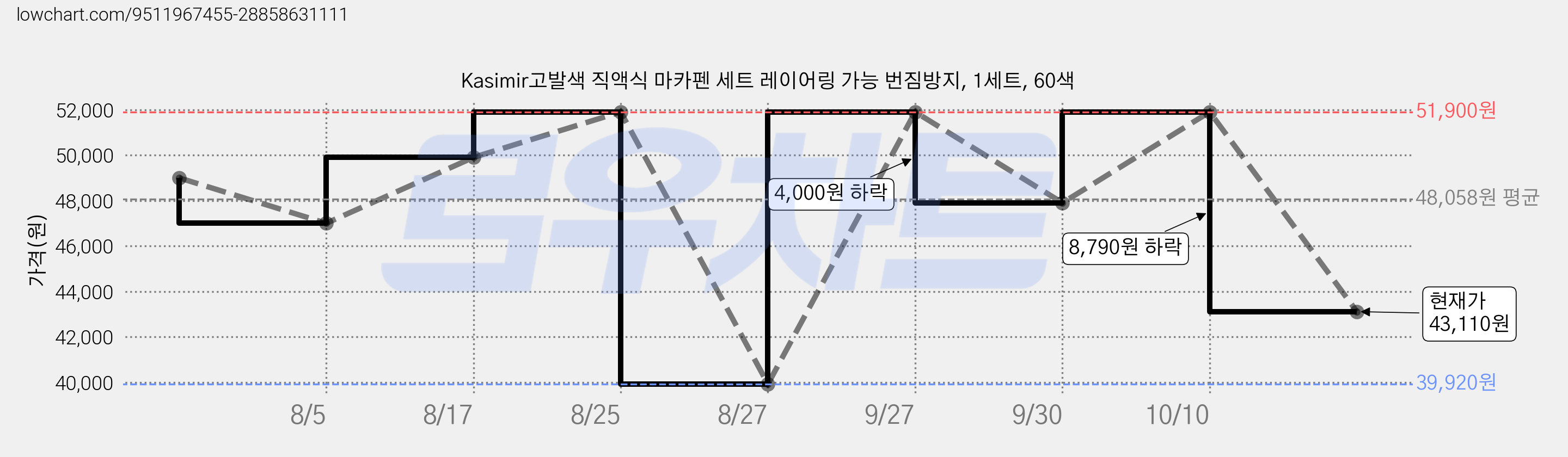 Kasimir고발색 직액식 마카펜 세트 레이어링 가능 번짐방지, 1세트, 60색 가격 변동 차트, 현재가 43,110원, 관측 최저가 39,920원