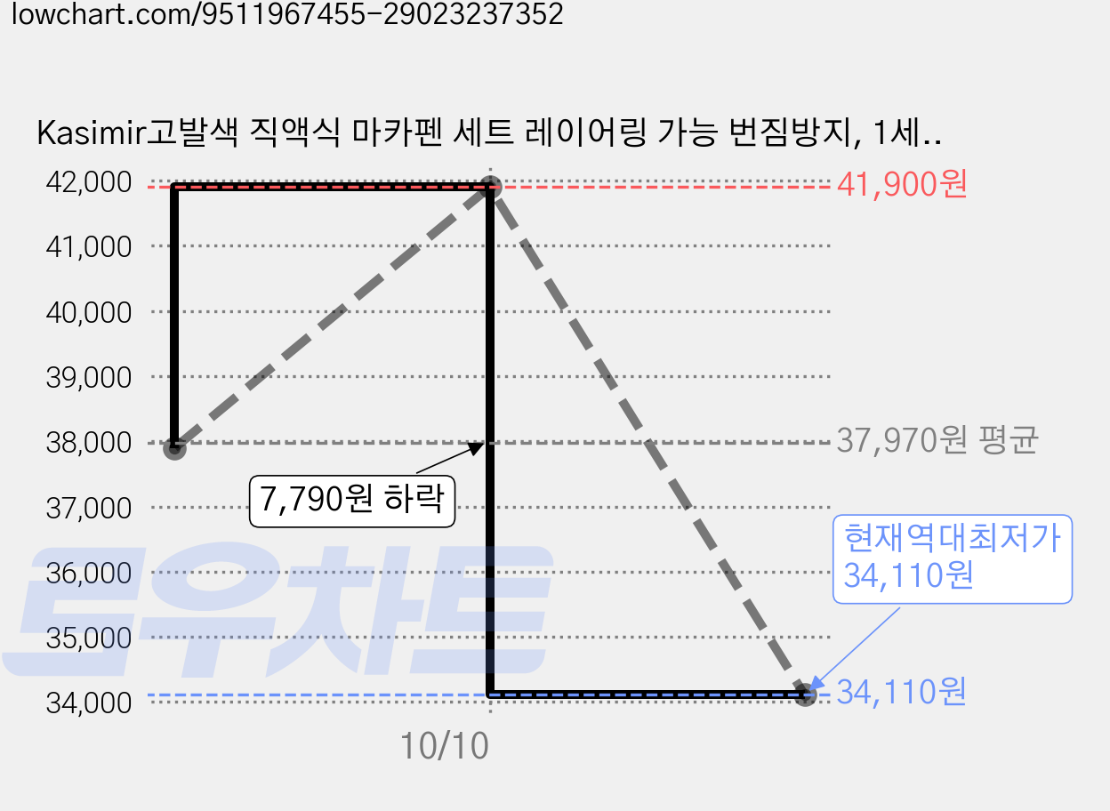 Kasimir고발색 직액식 마카펜 세트 레이어링 가능 번짐방지, 1세트, 36색 가격 변동 차트, 현재가 34,110원, 역대최저가