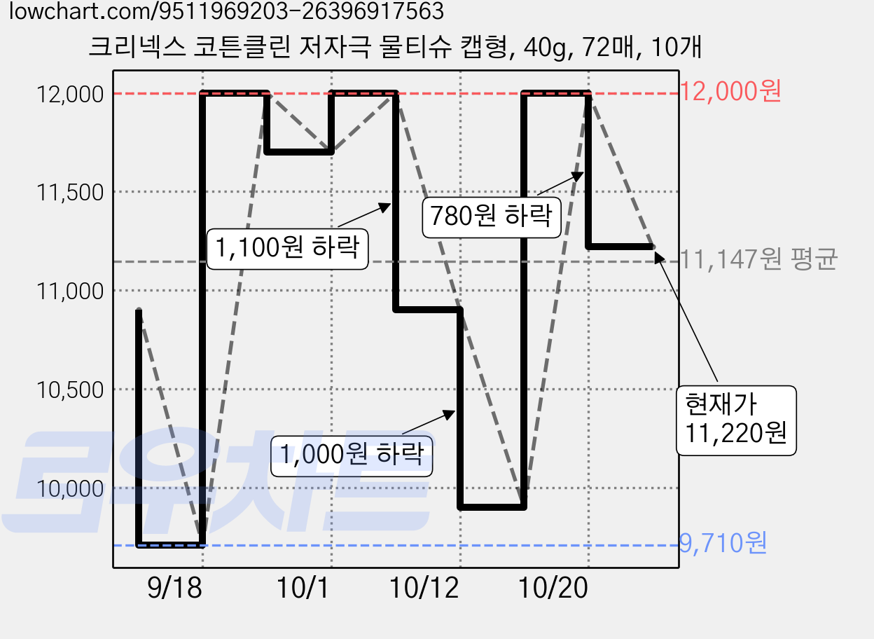 크리넥스 코튼클린 저자극 물티슈 캡형, 40g, 72매, 10개 가격 변동 차트, 현재가 11,220원, 관측 최저가 9,710원