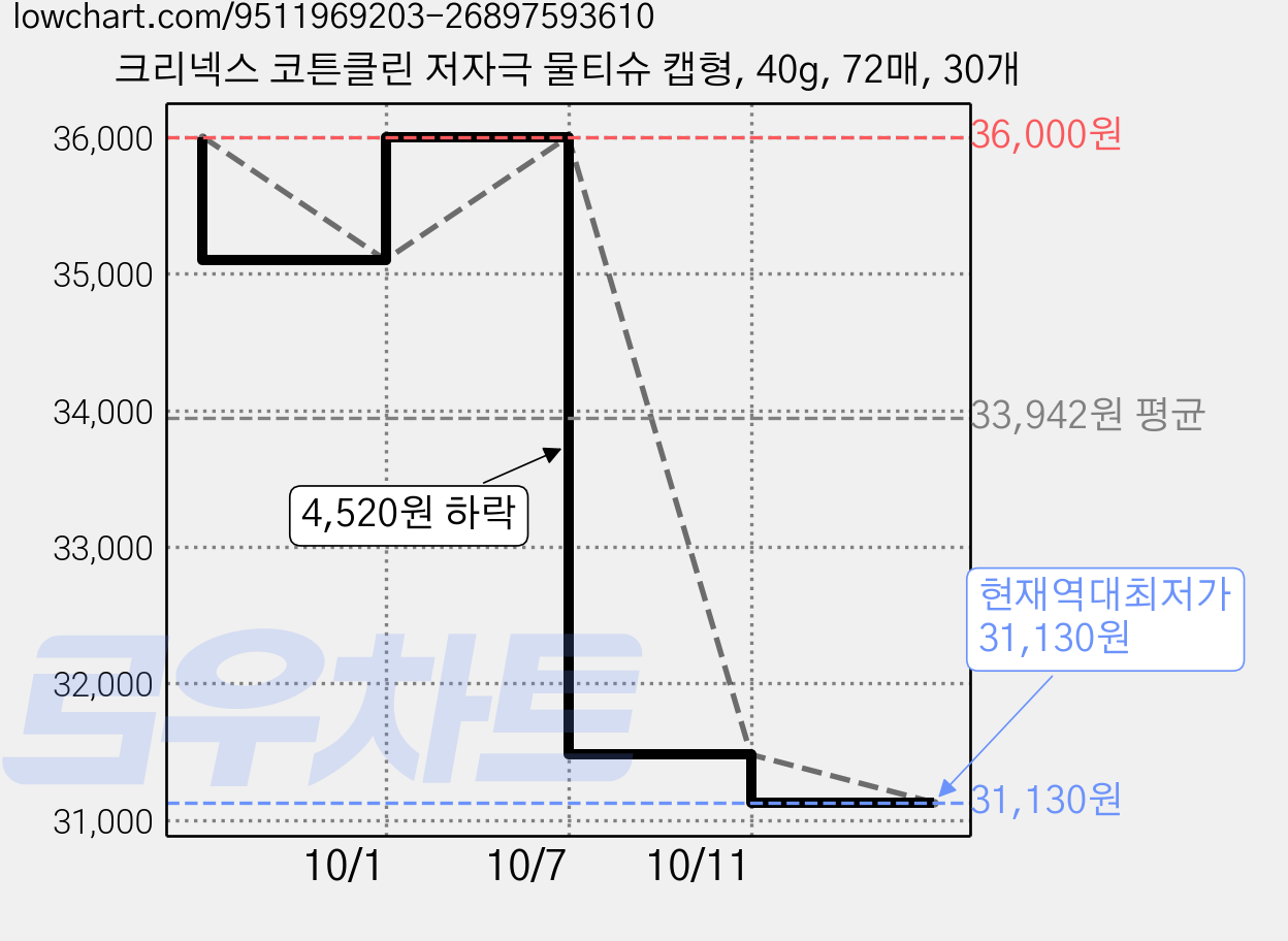 크리넥스 코튼클린 저자극 물티슈 캡형, 40g, 72매, 30개 가격 변동 차트, 현재가 31,130원, 역대최저가