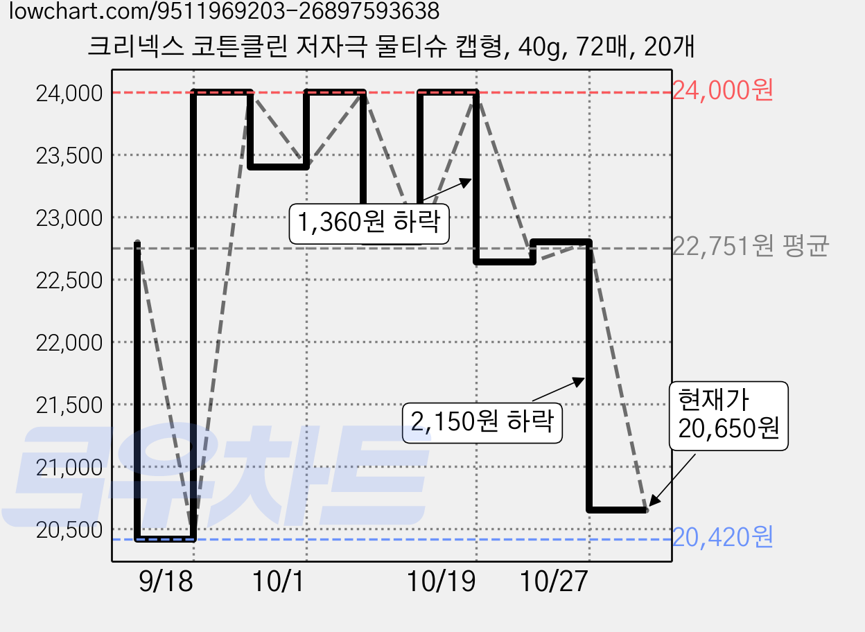크리넥스 코튼클린 저자극 물티슈 캡형, 40g, 72매, 20개 가격 변동 차트, 현재가 20,650원, 관측 최저가 20,420원