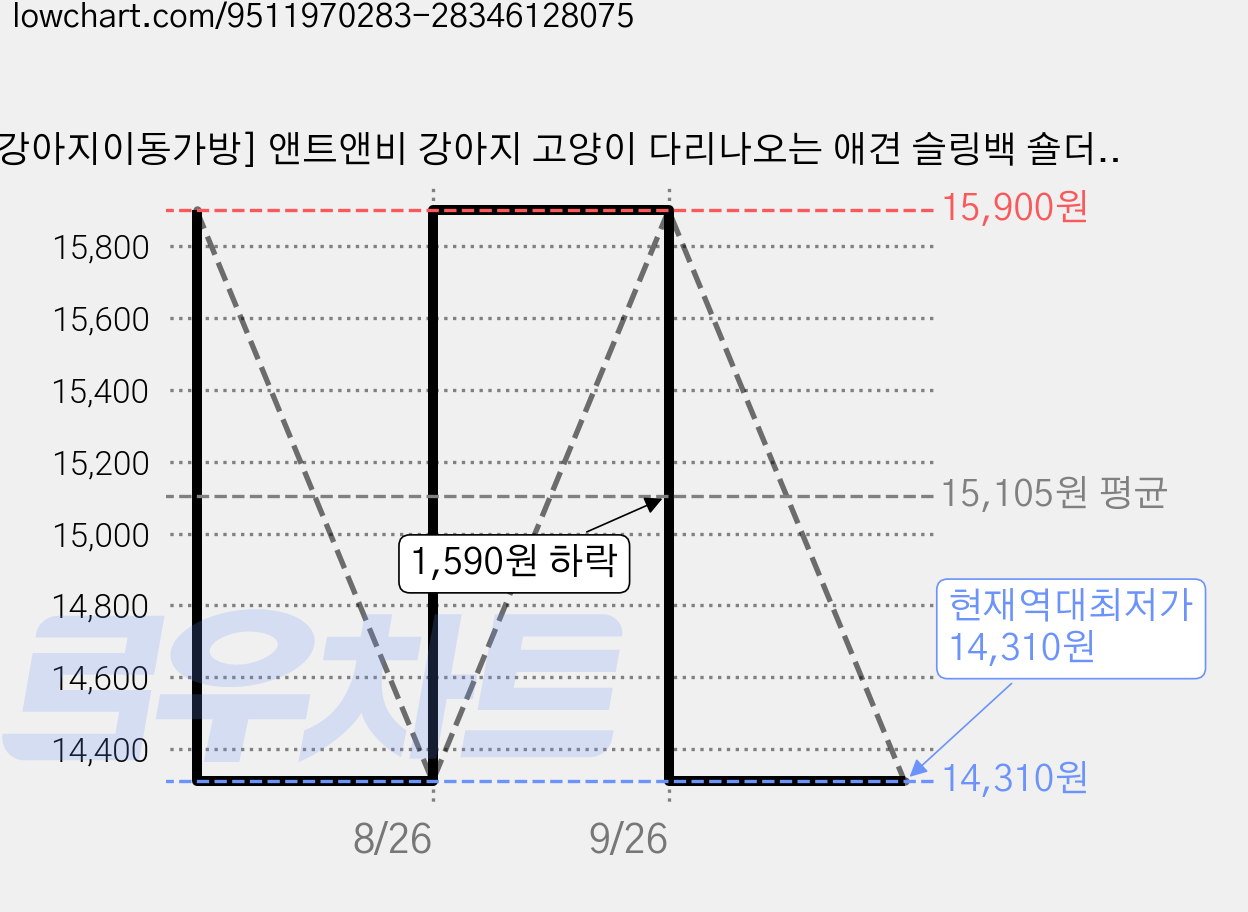 [강아지이동가방] 앤트앤비 강아지 고양이 다리나오는 애견 슬링백 숄더백 초경량 산책 가방, 아이보리, 1개 가격 변동 차트, 현재가 14,310원, 역대최저가