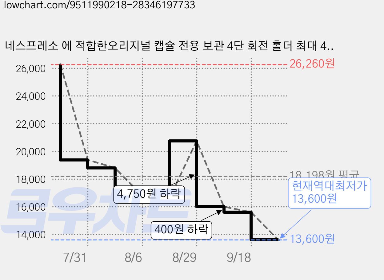 네스프레소 에 적합한오리지널 캡슐 전용 보관 4단 회전 홀더 최대 40캡슐 보관 가능 커피 캡슐 거치대, 1개, Black 가격 변동 차트, 현재가 13,600원, 역대최저가