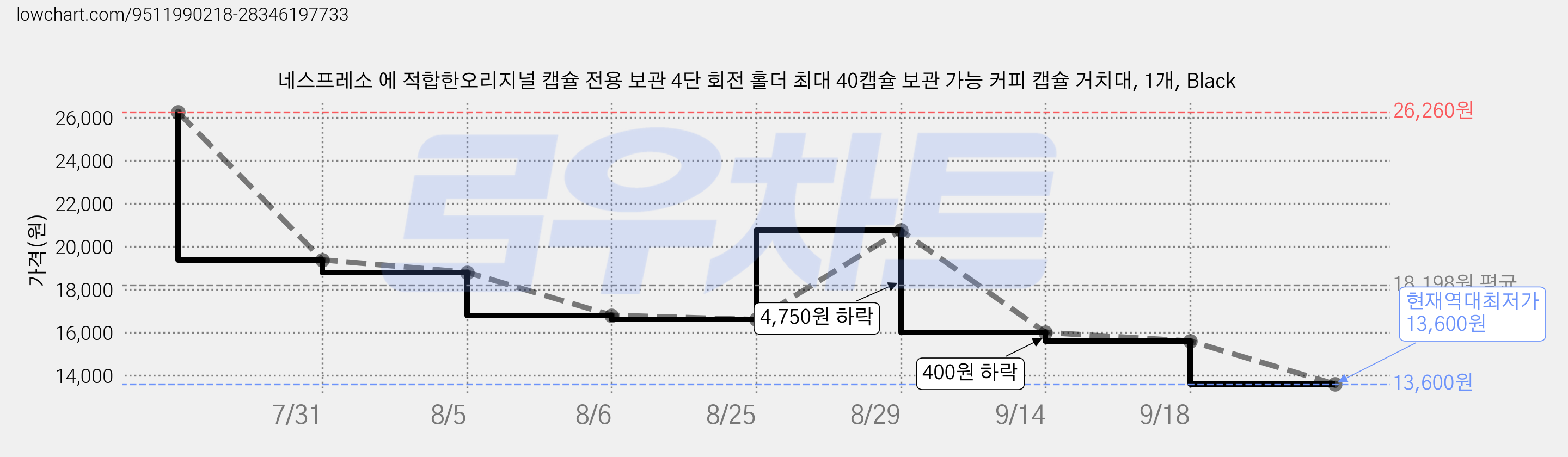 네스프레소 에 적합한오리지널 캡슐 전용 보관 4단 회전 홀더 최대 40캡슐 보관 가능 커피 캡슐 거치대, 1개, Black 가격 변동 차트, 현재가 13,600원, 역대최저가