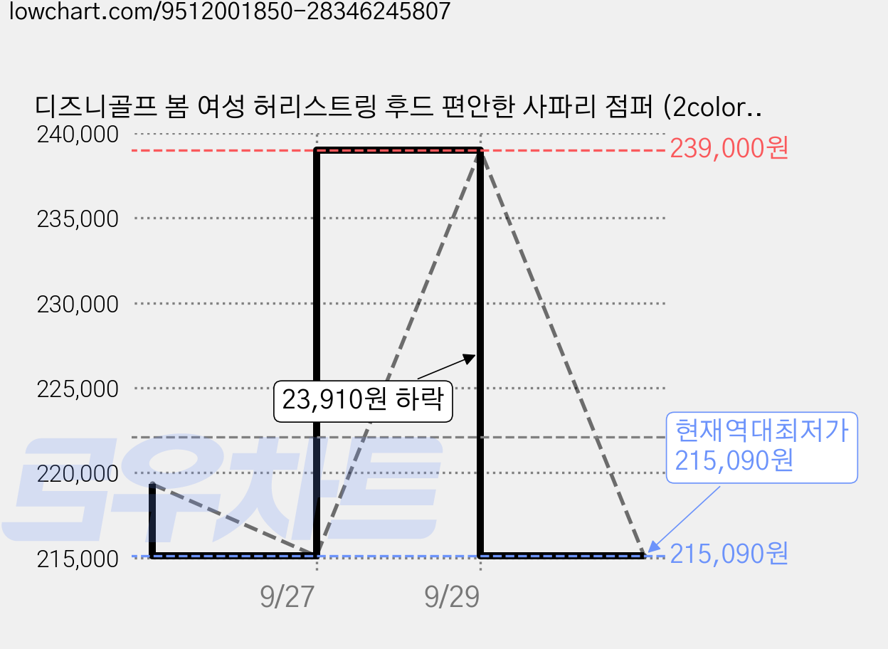 디즈니골프 봄 여성 허리스트링 후드 편안한 사파리 점퍼 (2colors) 가격 변동 차트, 현재가 215,090원, 역대최저가